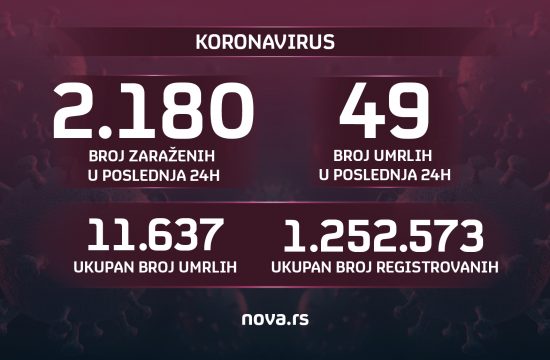 Brojke, koronavirus, broj zaraženih 29.11.2021 Grafika