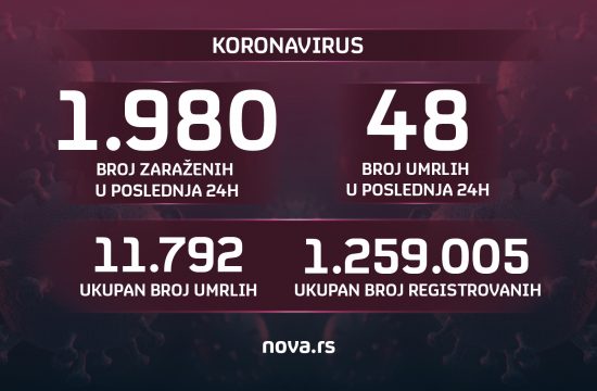Brojke, koronavirus, broj zaraženih 02.12.2021. Grafika