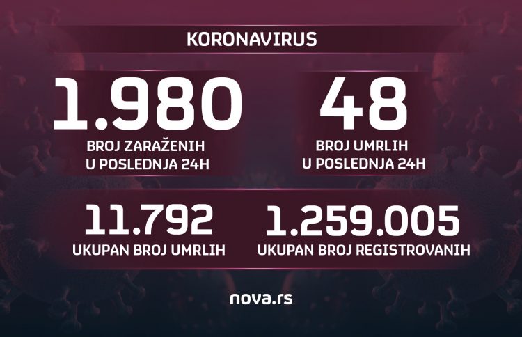 Brojke, koronavirus, broj zaraženih 02.12.2021. Grafika