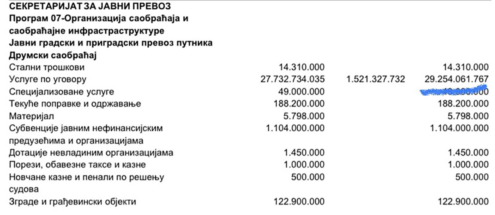 Predlog budžeta grada za 2022. godinu, budžet grada Beograda, predlog, 2022. godina