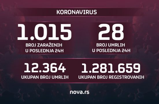 Brojke, koronvirus, broj zaraženih, umrlih 18.12.2021. Grafika