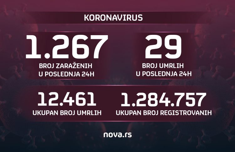 Brojke, koronavirus, broj zaraženih, umrlih, 21.12.2021. Grafika