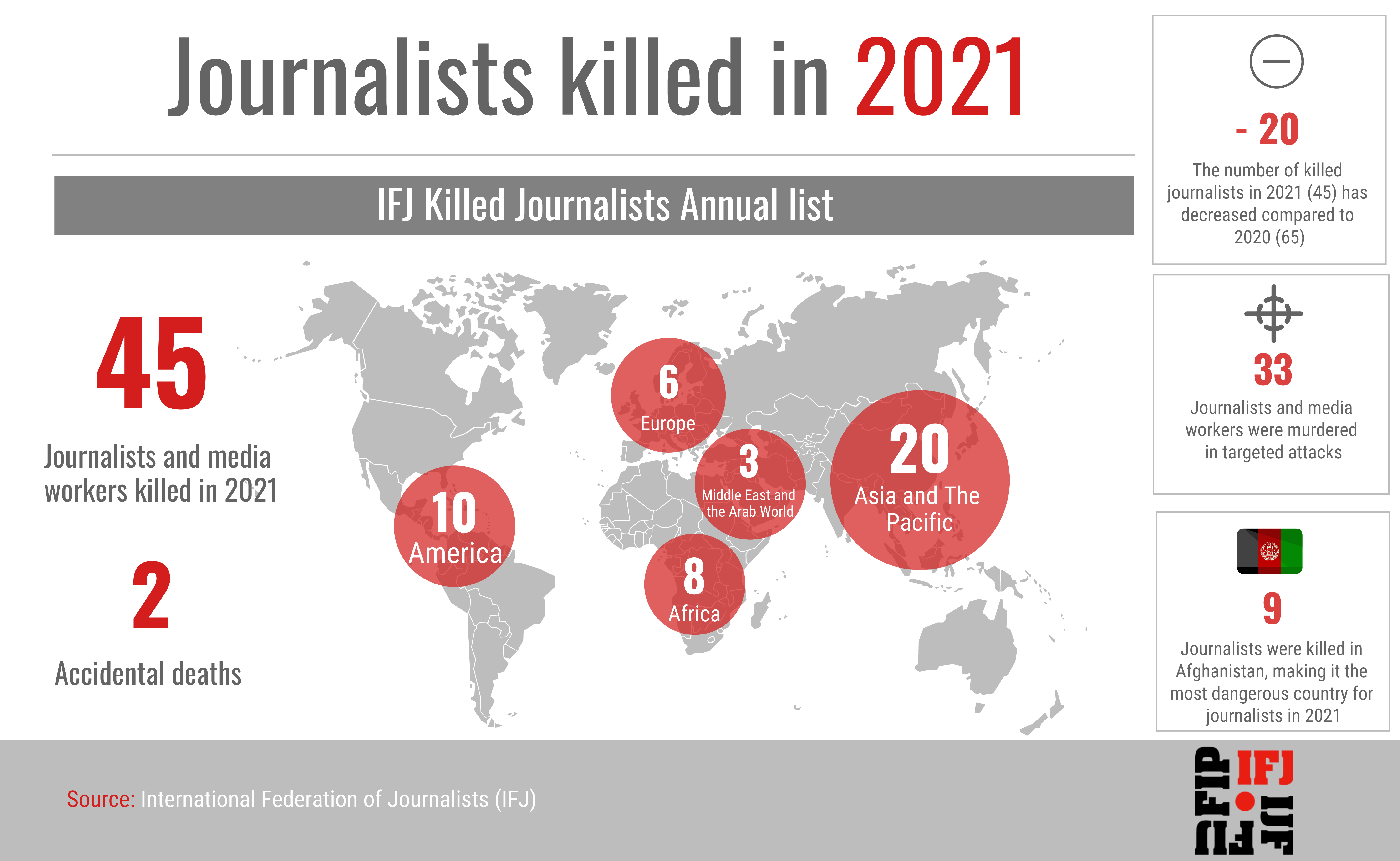 Ubijeni novinari u 2021. godini. Izvor: Međunarodna federacija novinara. 