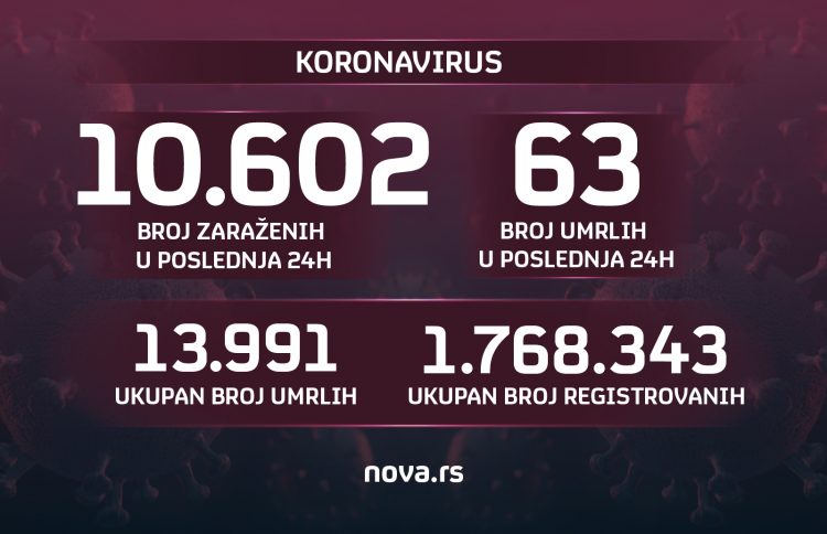 Grafika, koronavirus, brojke, 06.02.2022. broj zaraženih, umrlih