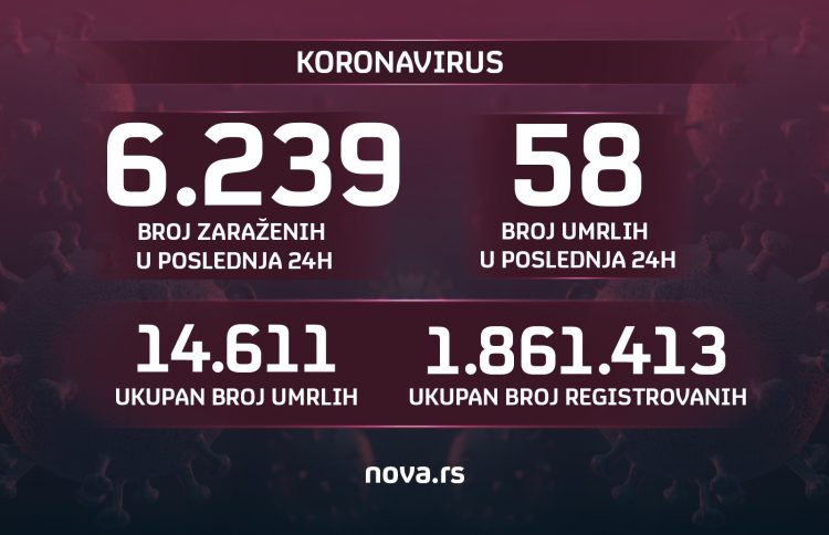 Brojke, grafika, koronavirus, broj zaraženih, umrlih, registrovanih, 16.02.2022