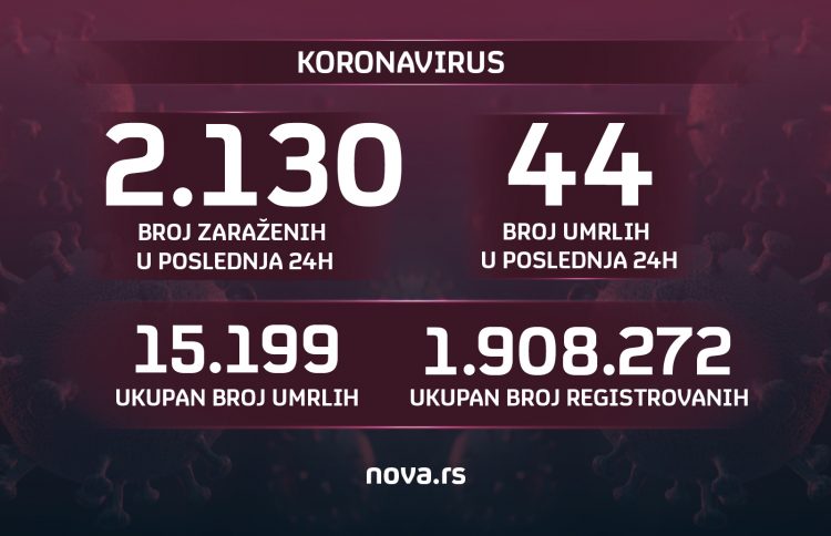 Grafika, broj zaraženih, 27.02.2022.