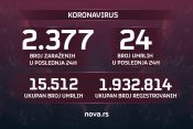 Brojke, koronavirus, broj zaraženih, umrlih, 09.03.2022. Grafika