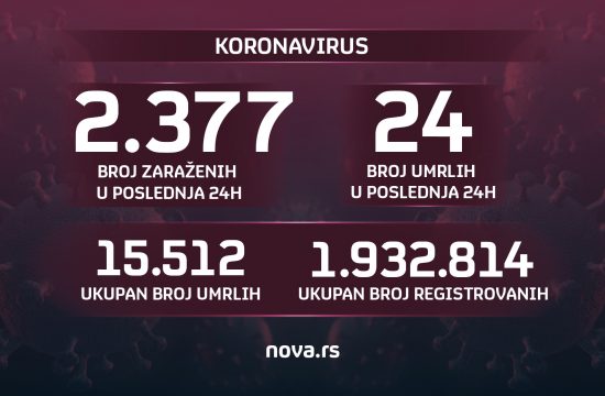 Brojke, koronavirus, broj zaraženih, umrlih, 09.03.2022. Grafika