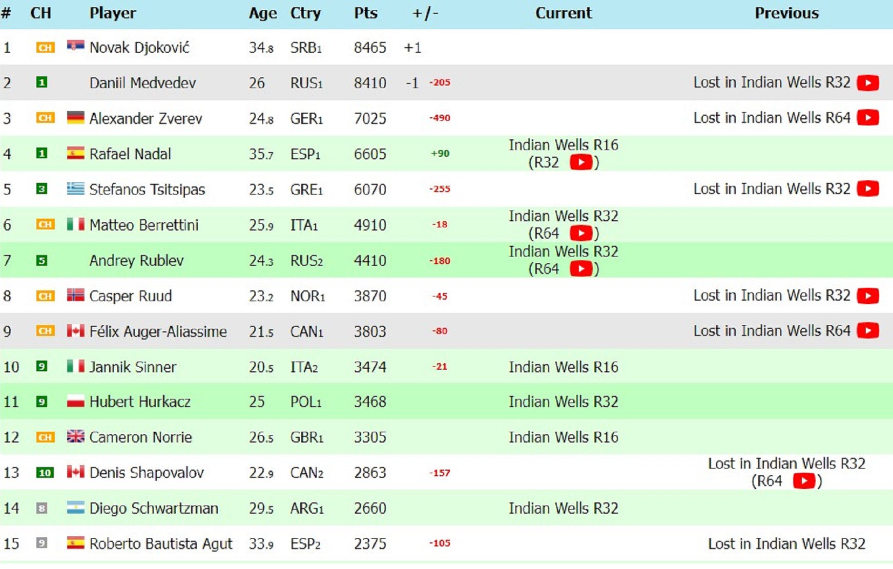 Ovako Sada Izgleda ATP Lista: To Može Samo Novak, Prvi Je Iako Ne Igra Dugo