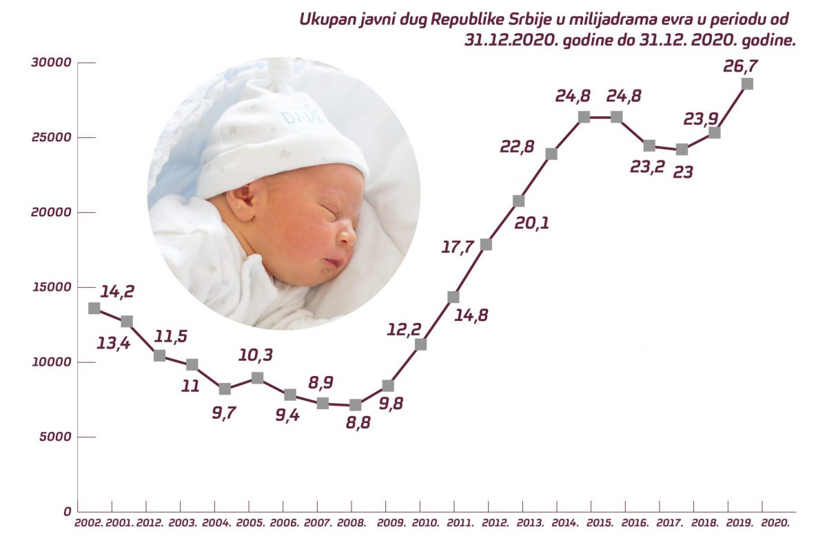 Koliko nas je koja vlast zadužila i za šta