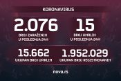 Brojke, koronavirus, broj zaraženih 18.03.2022. Grafika