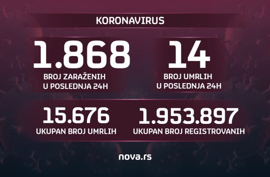 Brojke, korona, koronavirus, 19.03.2022. Grafika