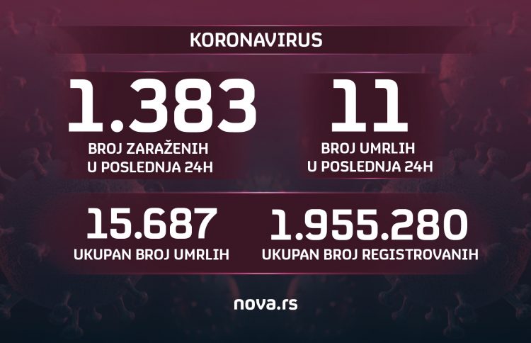 Brojke, korona, koronavirus, broj zaraženih 20.03.2022. Grafika