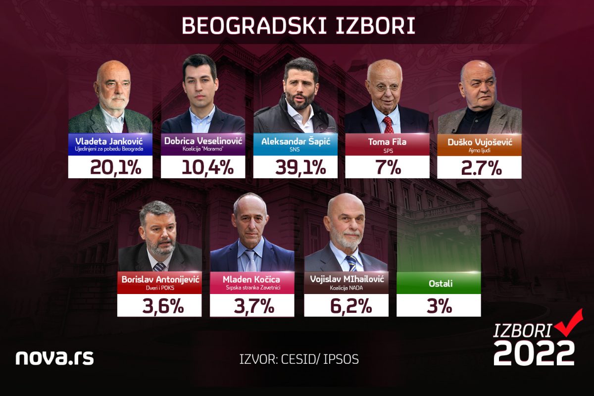 Rezultati beogradskih izbora SNS 39,1 odsto, UZS 20,1, Moramo 10,4