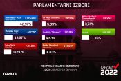 Parlamentarni izbori 2022. grafika, statistika, tabela, RIK, rezultati