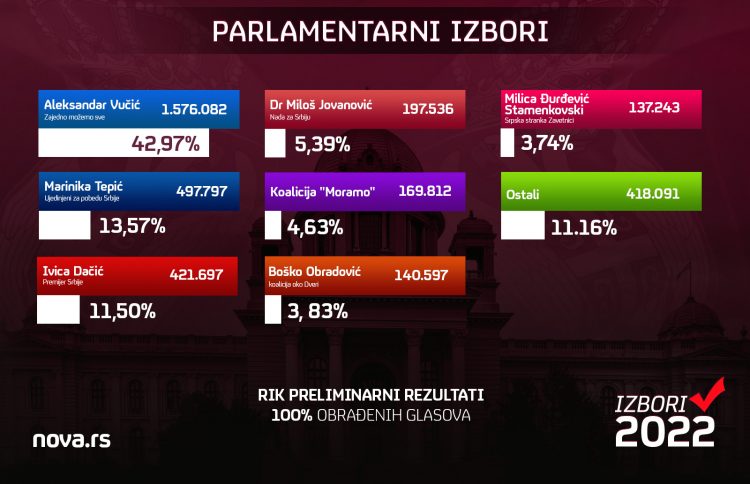 Parlamentarni izbori 2022. grafika, statistika, tabela, RIK, rezultati