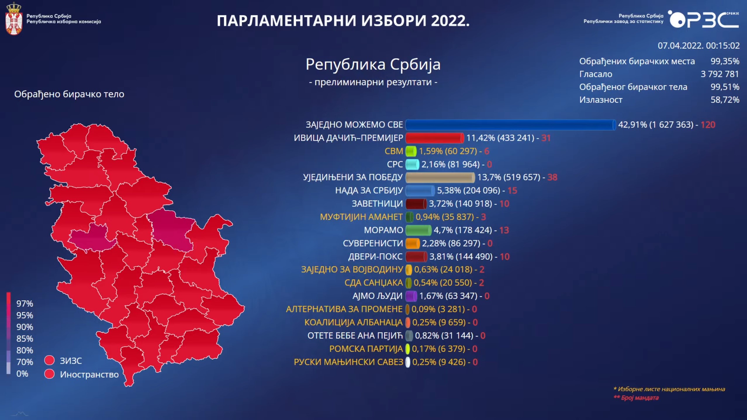 Parlamentarni izbori 2022. rezultati, grafika, ilustracija, procenti