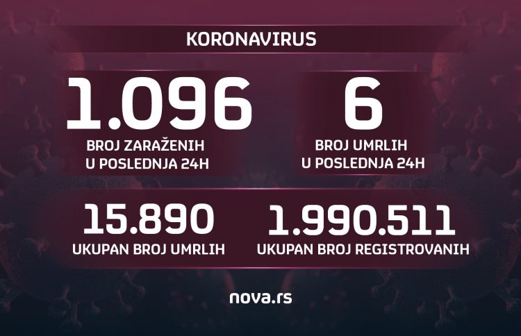 Brojke, koronavirus, broj umrlih, zaraženih 11.04.2022.