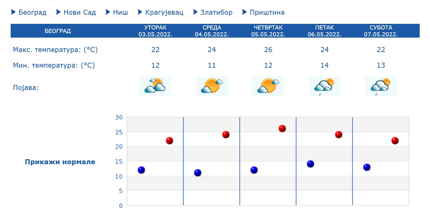 Vremenska prognoza, prognoza vremena za narednih pet dana, tabela, grafika