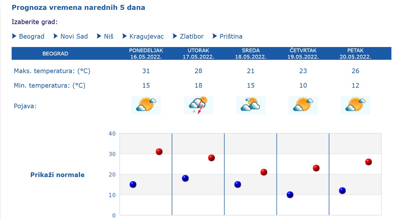 Vremenska prognoza, upozorenja i najave, vreme, temperatura, Beograd, Srbija