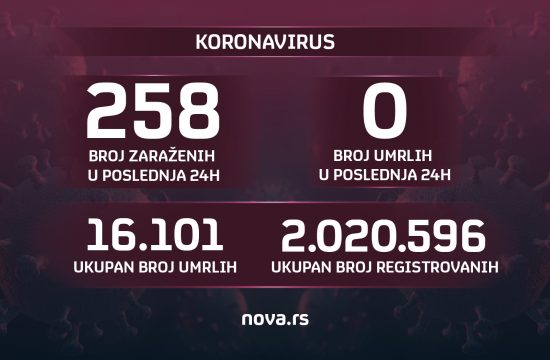 Brojke, koronavirus, broj zaraženih, umrlih, 13.06.2022. grafika