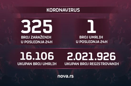 Brojke, koronavirus, broj zaraženih, umrlih, 17.06.2022. grafika