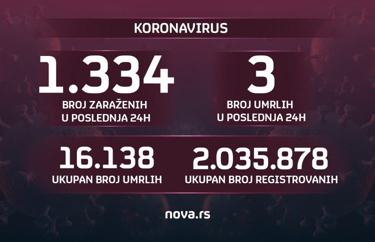 Brojke, koronavirus, broj zaraženih, broj umrlih, 06.07.2022. Grafika