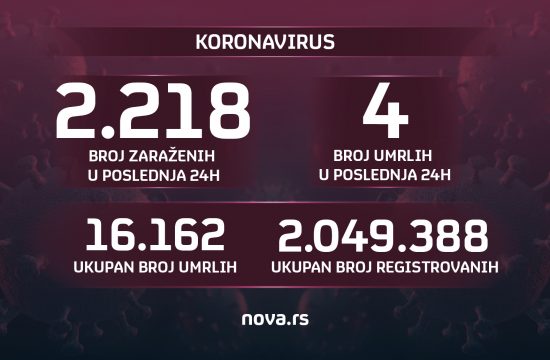 Brojke, koronavirus, broj zaraženih, broj umrlih, 14.07.2022. Grafika