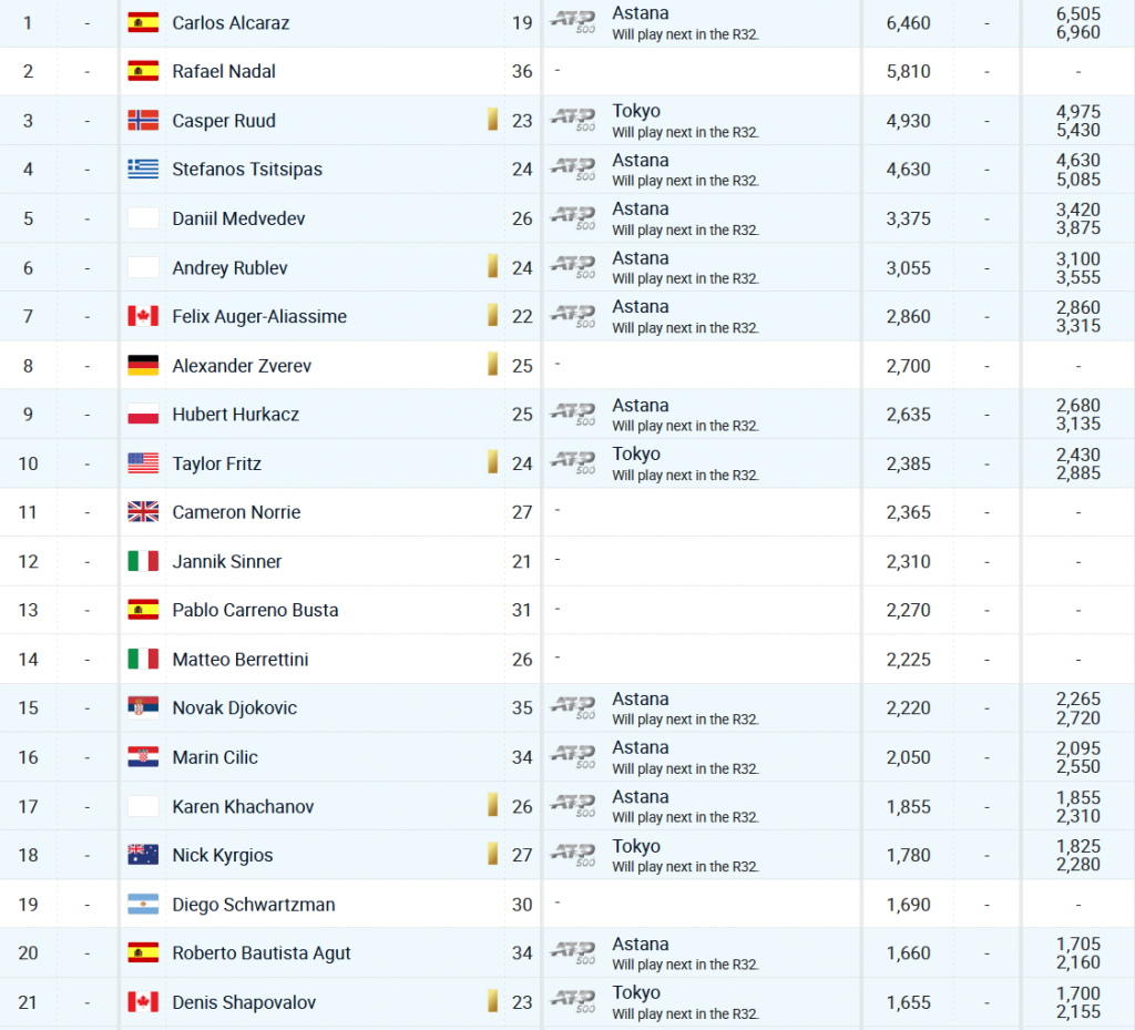 Objavljena Nova ATP Lista, Ali Je Daleko Važnija ATP Trka: Koliko Je ...