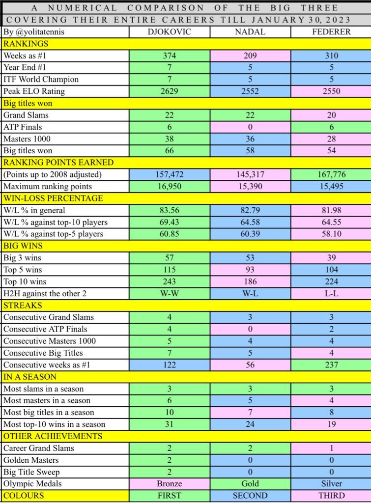 Statistika Đokovića, Nadala i Federera