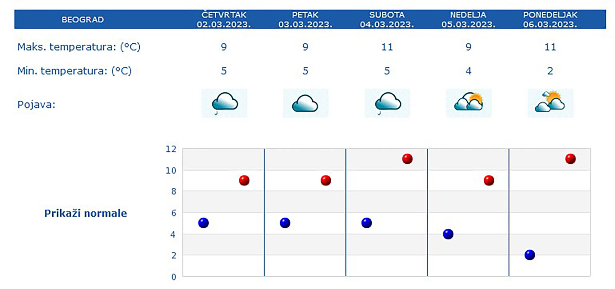 Vremenska prognoza za mart kakvu niko nije očekivao