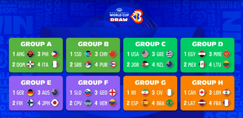 Sve grupe Svetskog prvenstva