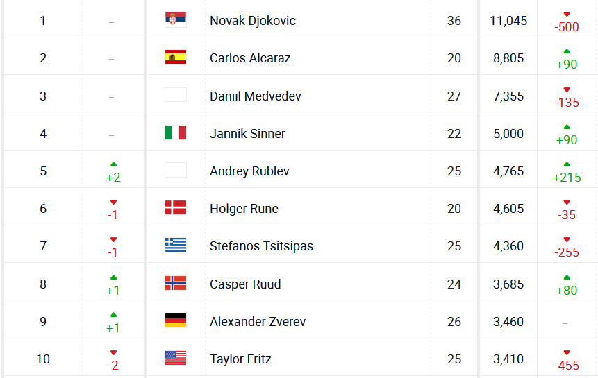 Top 10 ATP lista