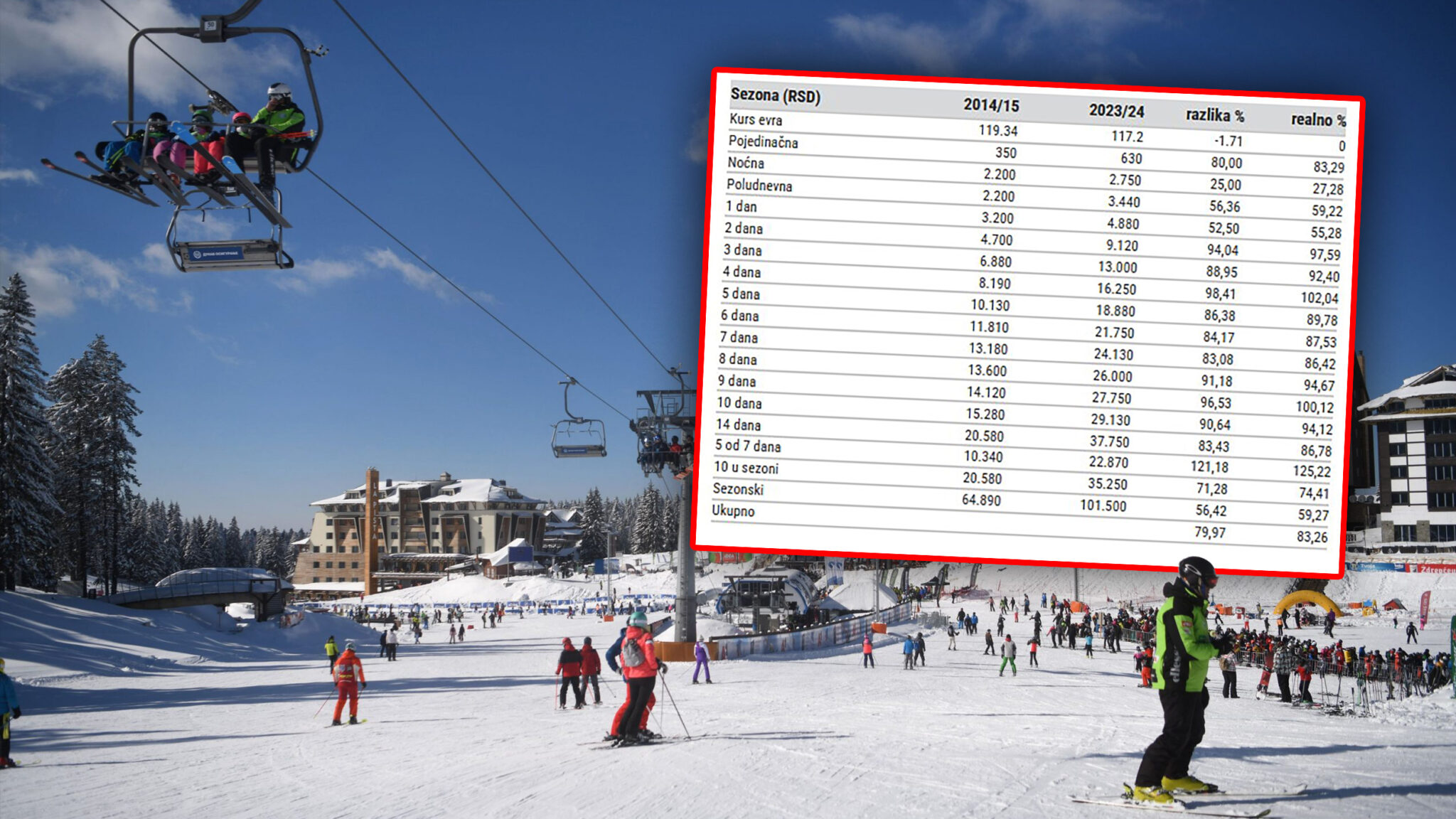 Ski Pass Cenovnik Za Kopaonik 2023 2024 Danas Kre E Pretprodaja   1698841730 Kopaonik Cenovnik 2048x1152 