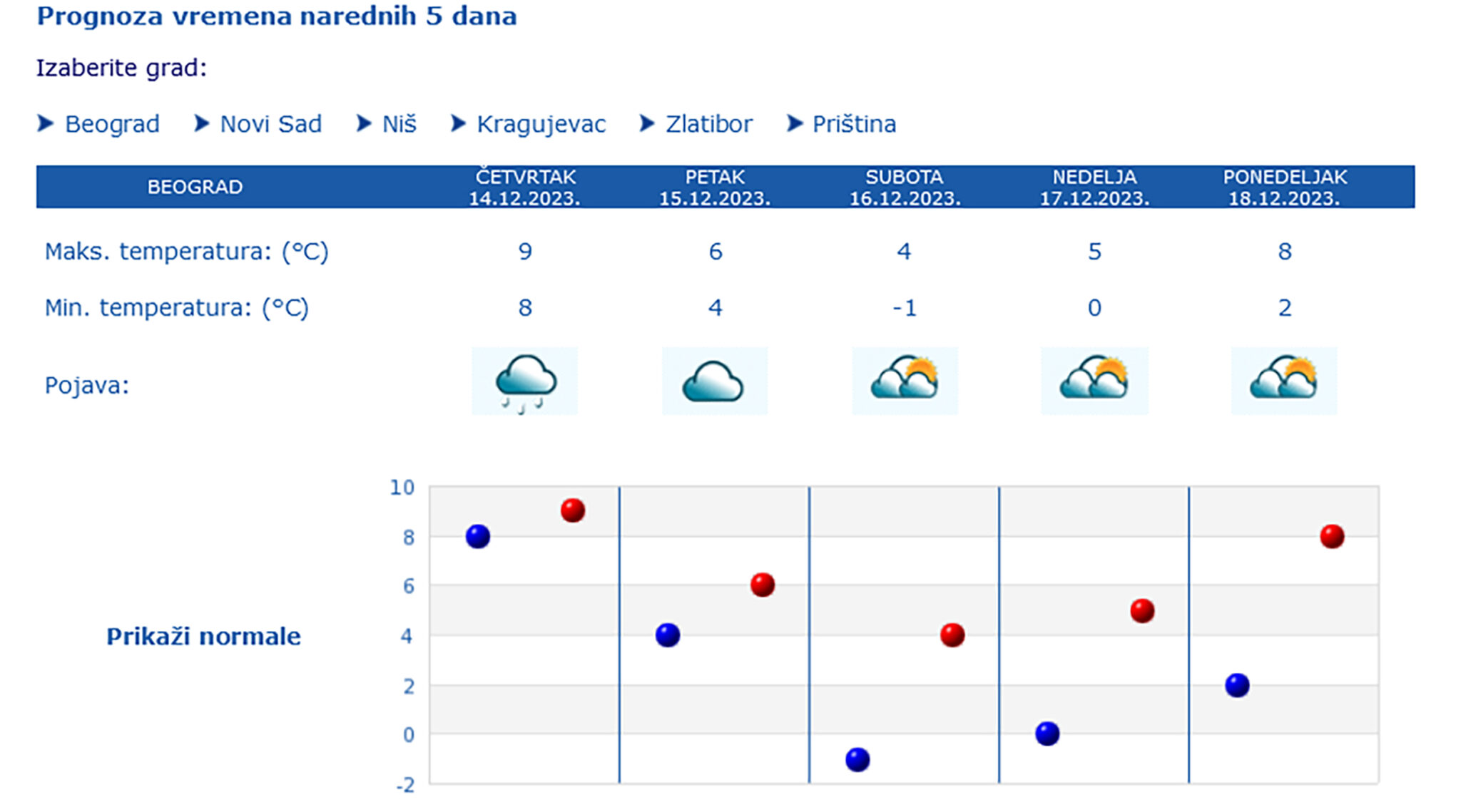 RHMZ Je Upalio Narandžasti Meteoalarm: Očekuje Se Do 30 Cm Snega