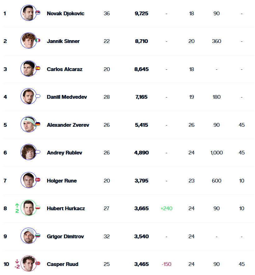 ATP lista, 8. april