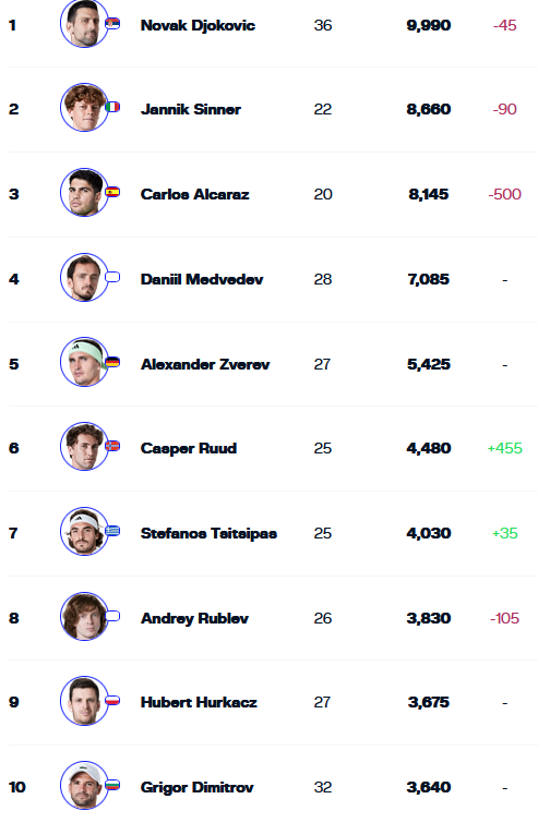 ATP lista, 22. april