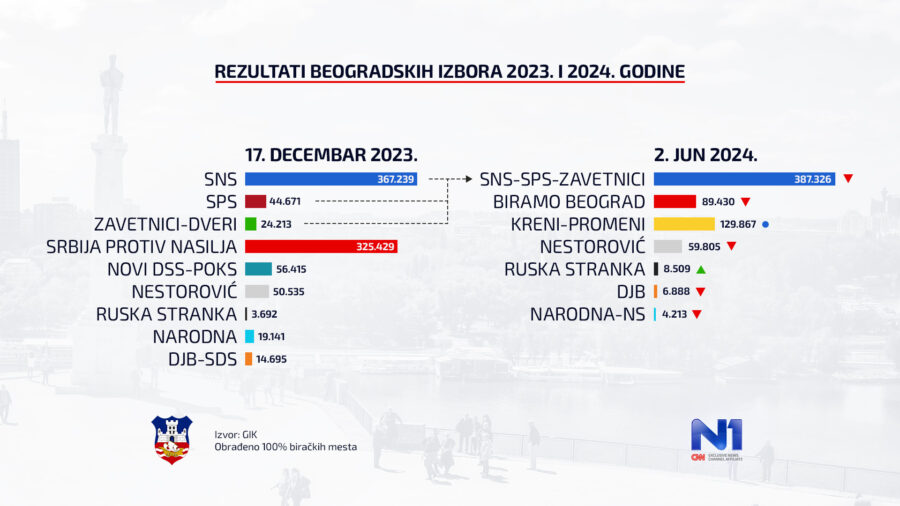 SNS nastavlja pad, opozicija u još većem minusu Ko je koliko izgubio