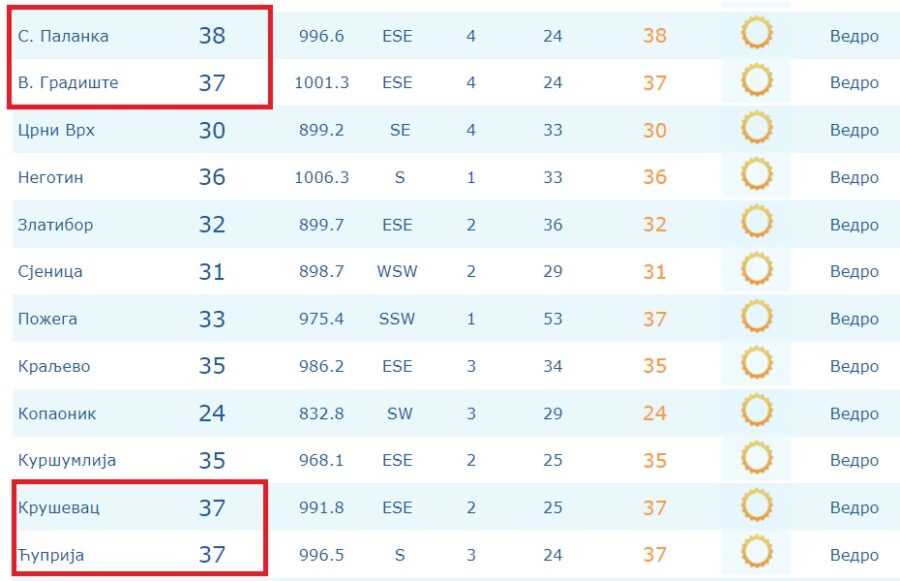 U Ova 4 Grada U Srbiji Danas Je Najtoplije: Do 12h Izmereno 38 Stepeni ...