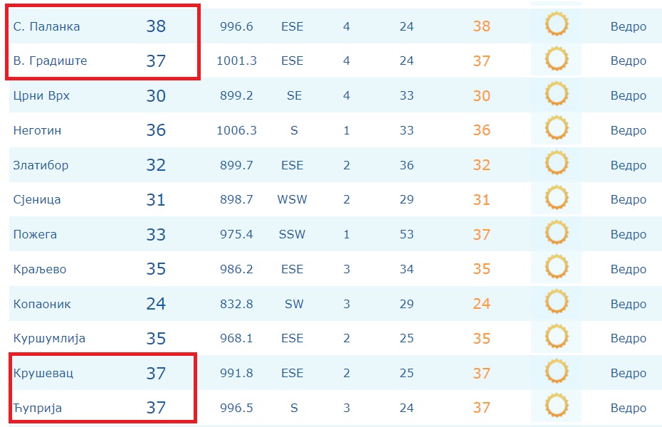 Smederevska Palanka ima najvišu temperaturu u Srbiji