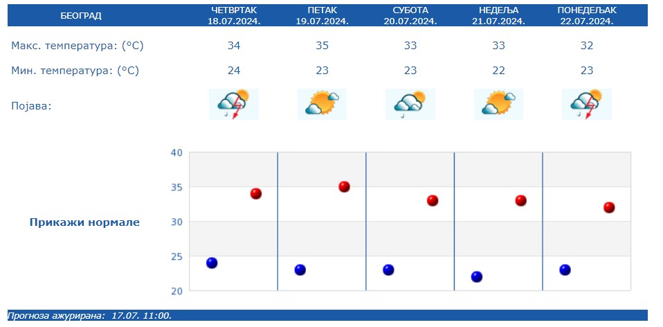 Prognoza do 22. jula