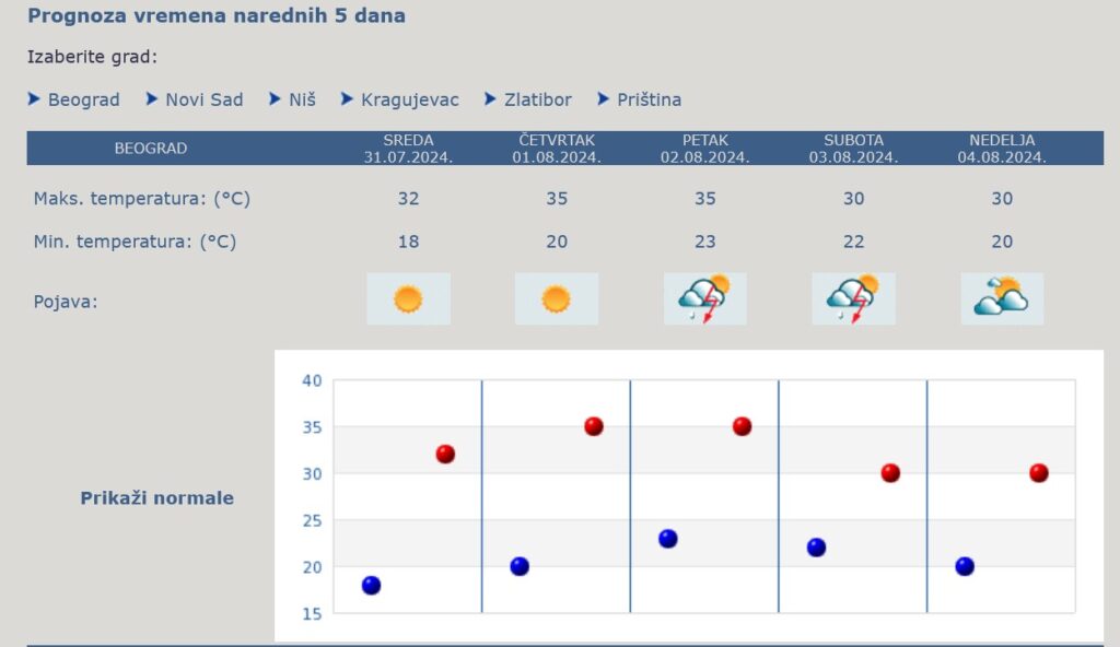 Vremenska prognoza, grafikon, upozorenja i najave