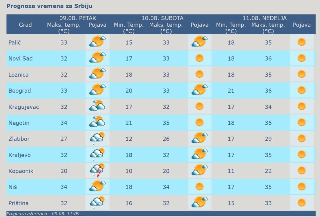 Vremenska prognoza, upozorernja i najave, meteoalarm, vreme, prognoza