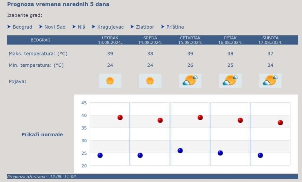 Vremenska prognoza, upzorenja i najave, vreme, leto, vrućina,