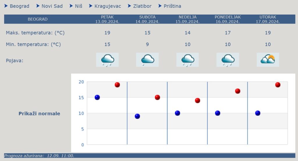 Vremenska prognoza, vreme, grafika, grafikon, upozorenja i najave