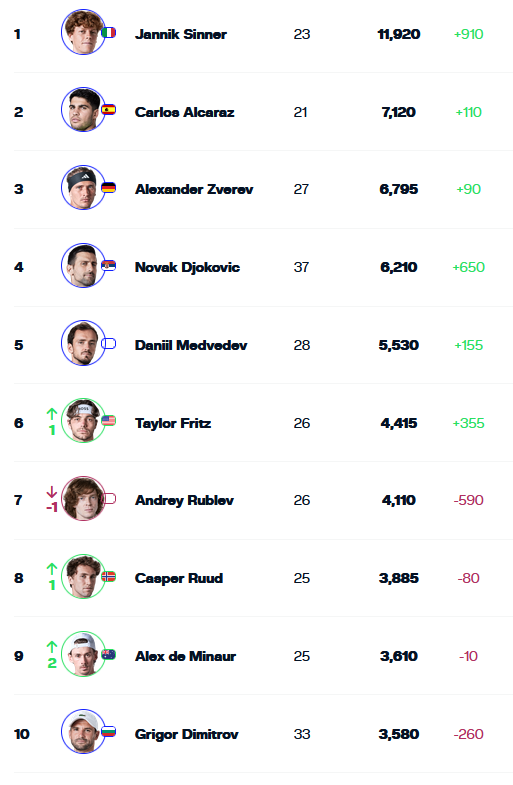 ATP lista, 14. oktobar