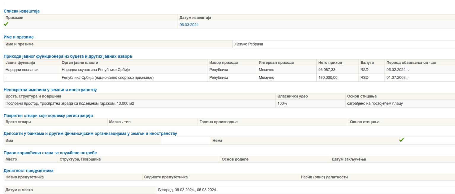 Željko Rebrača izbrisao poreski dug od 2 miliona evra