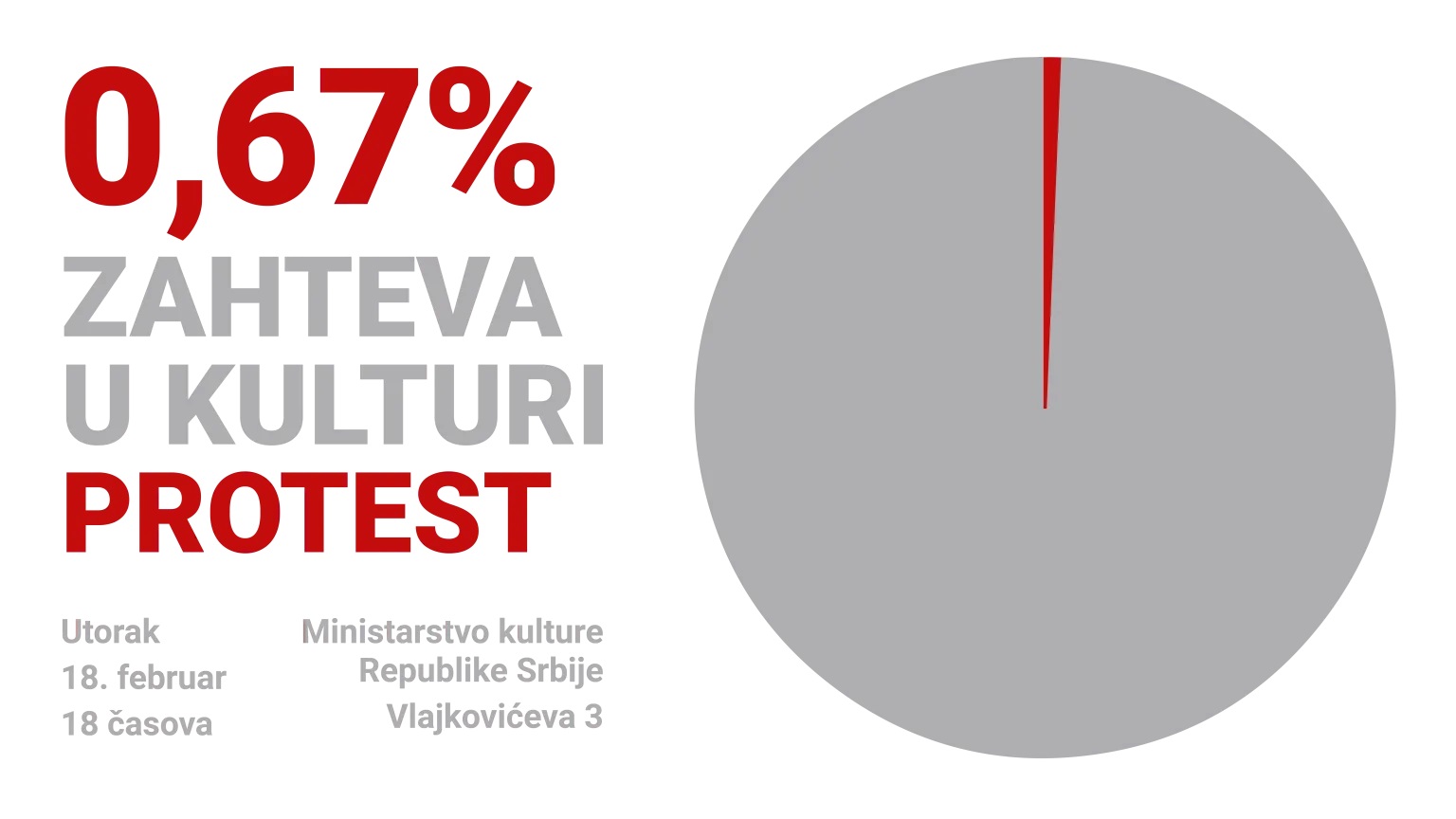 "Nećemo stati, ovo je tek 0,67% naših zahteva": Novi protest ispred Ministarstva kulture