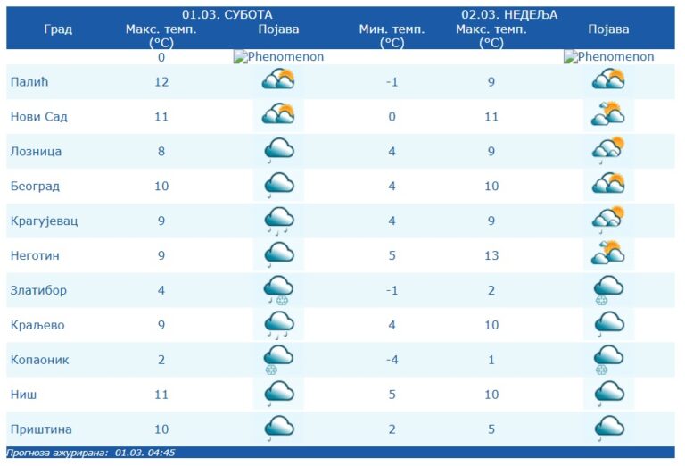 Vremenska Prognoza Za Niš 1 Mart 2025 Godine