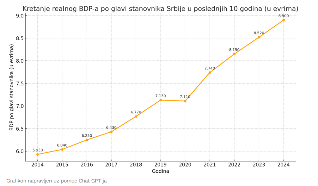 BDP po glavi stanovnika Srbije